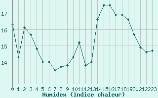 Courbe de l'humidex pour Cap de la Hve (76)