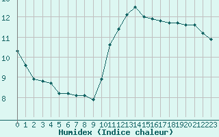 Courbe de l'humidex pour Lagny-sur-Marne (77)