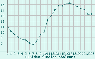 Courbe de l'humidex pour Lyon - Bron (69)