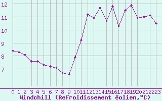 Courbe du refroidissement olien pour Le Mans (72)