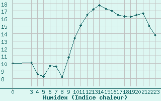 Courbe de l'humidex pour La Poblachuela (Esp)