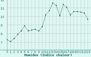 Courbe de l'humidex pour Lamballe (22)