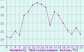 Courbe du refroidissement olien pour Le Perreux-sur-Marne (94)