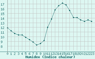 Courbe de l'humidex pour Le Luc - Cannet des Maures (83)