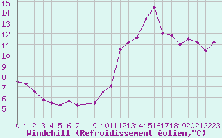 Courbe du refroidissement olien pour Trappes (78)
