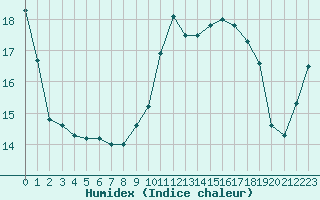 Courbe de l'humidex pour Nevers (58)