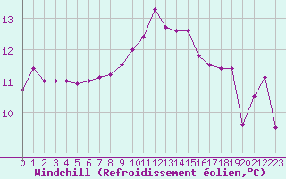 Courbe du refroidissement olien pour Saint-Jean-de-Vedas (34)
