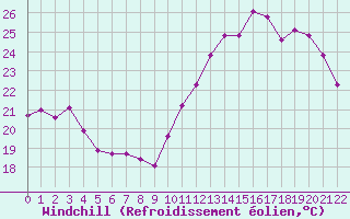 Courbe du refroidissement olien pour Grandfresnoy (60)