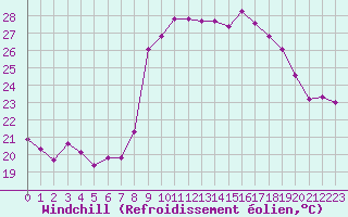 Courbe du refroidissement olien pour Sanary-sur-Mer (83)