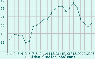 Courbe de l'humidex pour Saint-Brieuc (22)