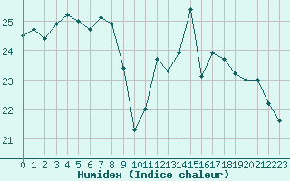 Courbe de l'humidex pour Chartres (28)