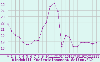 Courbe du refroidissement olien pour Saint-Maximin-la-Sainte-Baume (83)