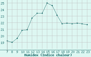 Courbe de l'humidex pour Valence d'Agen (82)