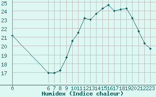 Courbe de l'humidex pour Variscourt (02)