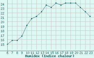 Courbe de l'humidex pour Colmar-Ouest (68)