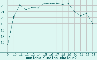 Courbe de l'humidex pour Saint-Cyprien (66)