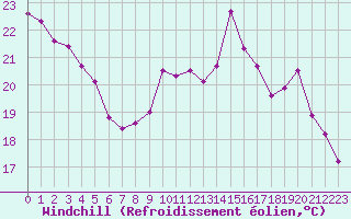 Courbe du refroidissement olien pour Roissy (95)