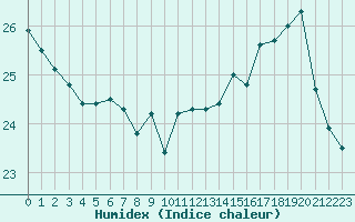 Courbe de l'humidex pour Paris - Montsouris (75)