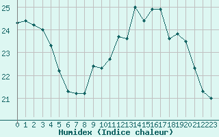 Courbe de l'humidex pour Lannion (22)