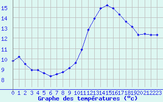 Courbe de tempratures pour Ste (34)