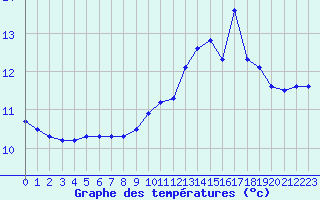 Courbe de tempratures pour Chteau-Chinon (58)