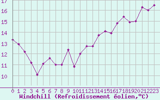 Courbe du refroidissement olien pour Recoubeau (26)