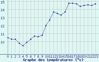 Courbe de tempratures pour Croisette (62)