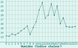 Courbe de l'humidex pour Ile Rousse (2B)