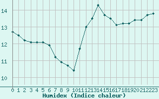 Courbe de l'humidex pour Plussin (42)