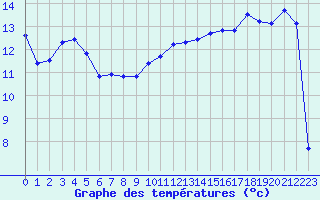 Courbe de tempratures pour Courcouronnes (91)