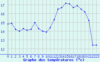 Courbe de tempratures pour Vichy (03)