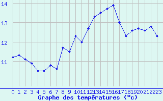 Courbe de tempratures pour Cap de la Hve (76)