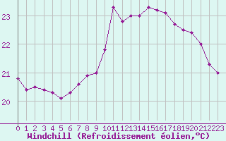 Courbe du refroidissement olien pour Pointe de Chassiron (17)