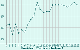 Courbe de l'humidex pour Ile du Levant (83)