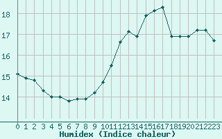 Courbe de l'humidex pour Ile de Groix (56)