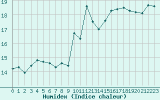 Courbe de l'humidex pour Malbosc (07)