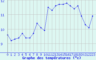 Courbe de tempratures pour Vannes-Sn (56)