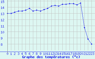 Courbe de tempratures pour Ste (34)