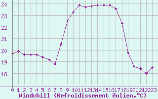 Courbe du refroidissement olien pour Cap Corse (2B)