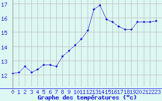 Courbe de tempratures pour Bourg-en-Bresse (01)