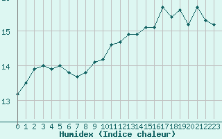 Courbe de l'humidex pour Cap de la Hve (76)