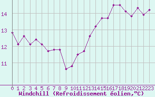 Courbe du refroidissement olien pour Chartres (28)
