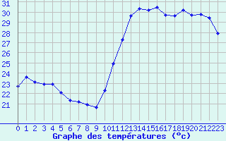 Courbe de tempratures pour Cabestany (66)