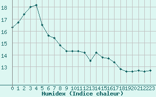 Courbe de l'humidex pour Ploumanac'h (22)