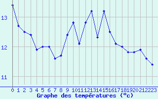 Courbe de tempratures pour Cap Pertusato (2A)