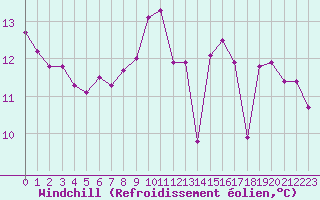 Courbe du refroidissement olien pour Aytr-Plage (17)