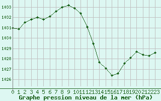 Courbe de la pression atmosphrique pour Saint-Auban (04)