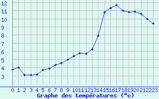 Courbe de tempratures pour Thomery (77)