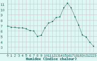 Courbe de l'humidex pour Melun (77)