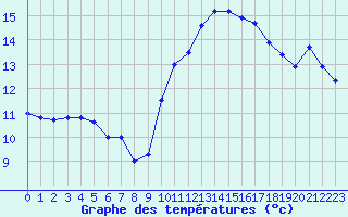 Courbe de tempratures pour Le Talut - Belle-Ile (56)